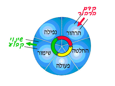 דיאטה ושינוי